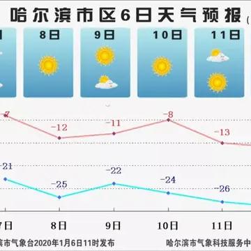 【哈尔滨未来7天天气预报】哈尔滨未来一周天气情况