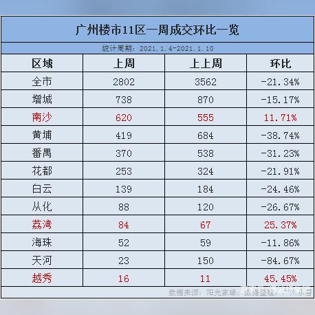广州市房子套数是多少