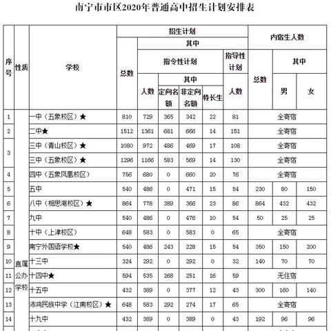 南宁三中复读班招生简章？