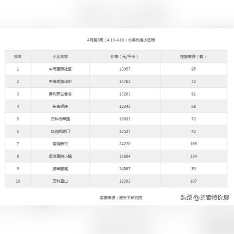 长春市天地华府二手房的长尾关键词有哪些