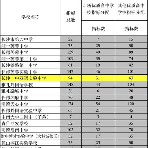 长沙市高中第一名是哪个