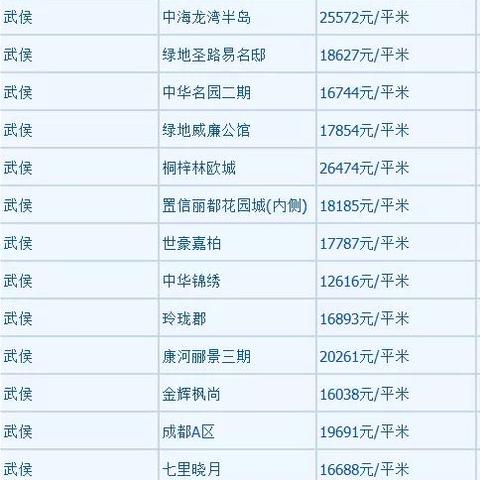 成都市现在房价的长尾关键词有哪些