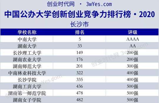 重磅｜中国公办大学创新创业竞争力排行榜出炉！你的母校上榜了吗