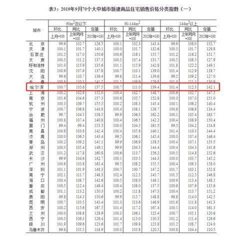 哈尔滨市住房价格是多少