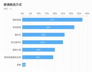跨境电商纯收入多少正常