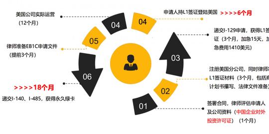 特朗普严控移民政策情况下，美国创业投资可能性有多大？