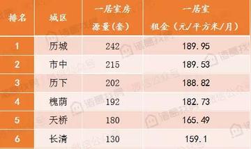 济南市区哪里有房租便宜