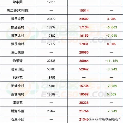 【常熟今日房价】2025年6月30日常熟房价是多少