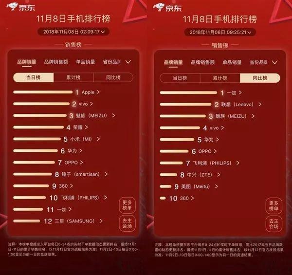 京东双11手机销量排行榜揭秘:谁才是真正的销量之王?