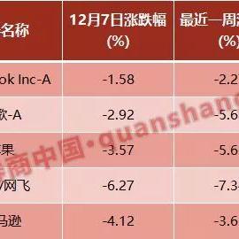 杰富瑞：上调美国包装评级至“买入” 目标价升至280美元