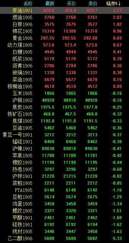 期市午评：黑色系、能化类多数下跌乙二醇跌超5%