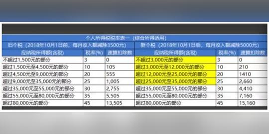 年终奖个税减免来了：3万减70%，10万减50%，快来算算你该缴多少