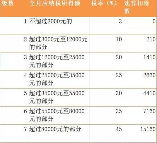 “年终奖个税减免来了：3万缴税仅900元算算你缴多少