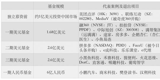 36氪独家丨光速中国完成其史上最大规模募资5.6亿美金，新设追投基金押注早期创业