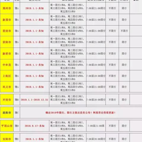 周口市今天限行多少