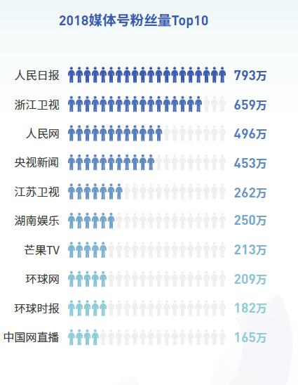抖音发布2018大数据报告《人民日报》播放量超27亿成最火媒体号