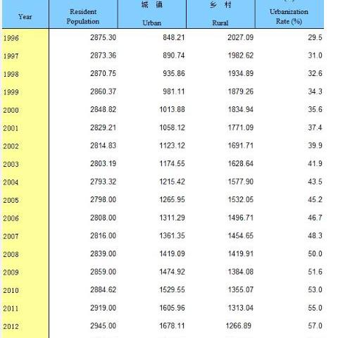 重庆哪个区户口含金量低