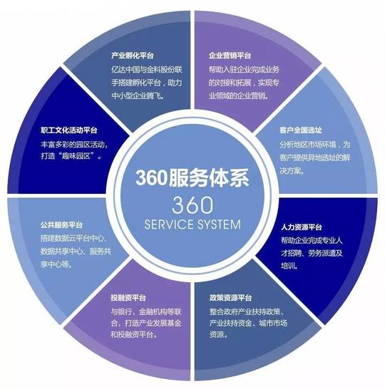 城市运营官：做产业地产有6种盈利模式，玩好一种就能赚钱！
