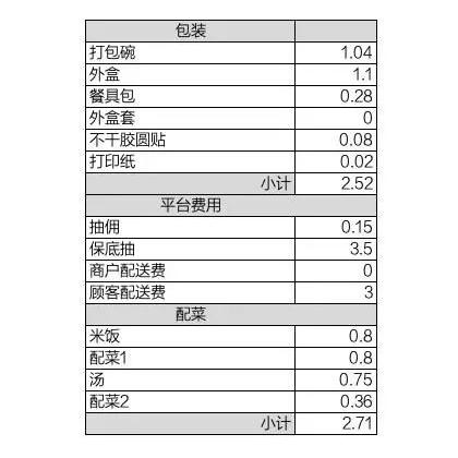 广州市外卖代理利润多少
