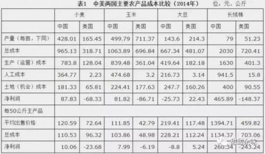 中美做生意，农产品有多重要？