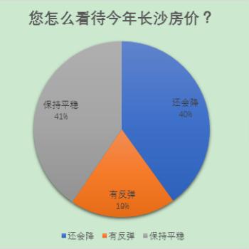 想在长沙买房，现在买房可以吗？房价以后有没有可能再低一点呀？