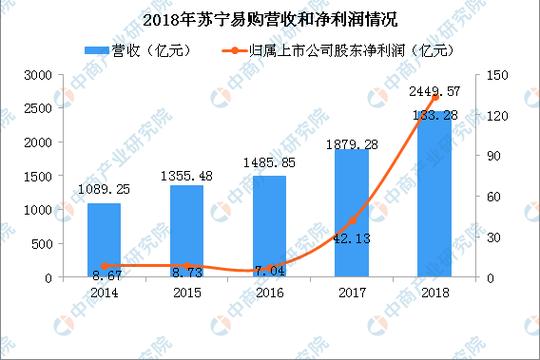 2018年苏宁易购年报分析：净利润大涨216%研发费用增长81%