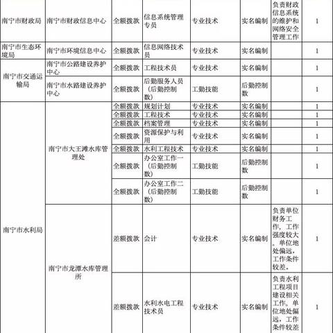 南宁市财政局属于哪个区