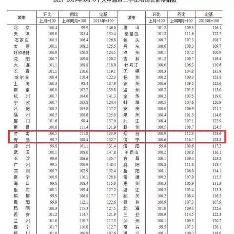 【济南今日房价】2025年3月24日济南房价是多少