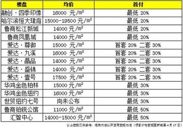 哈尔滨公寓首付比例？