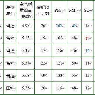 2025.12.17济南今天空气质量指数怎么样