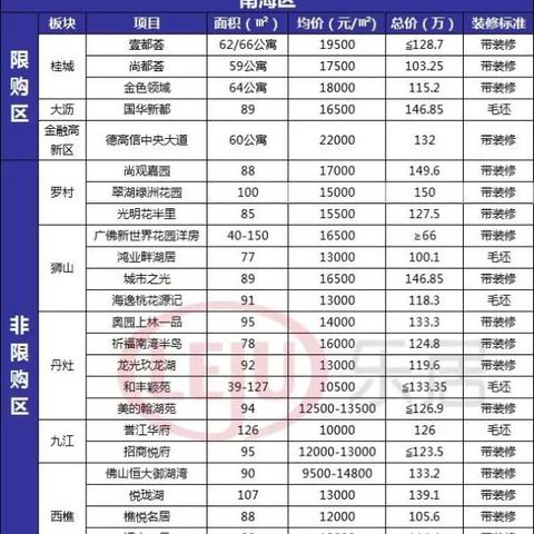 佛山市房子行情怎么样了