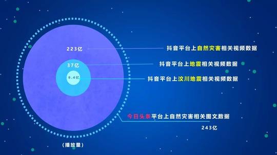 助力防灾减灾，抖音可1分钟内精准发布预警短视频！