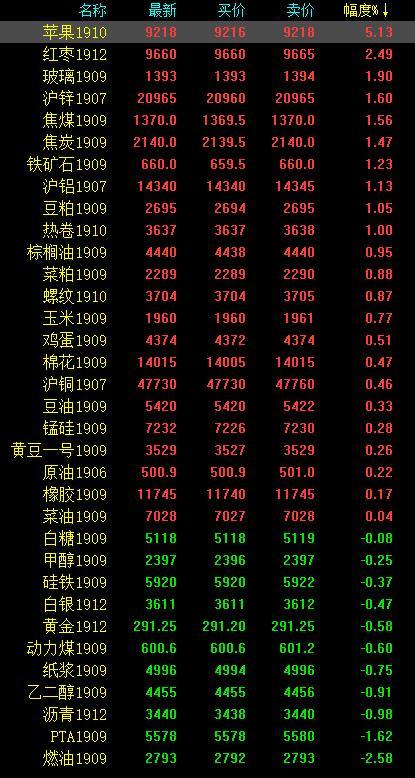 期市收评：苹果期货收涨超5%尾盘拉升一度触及涨停