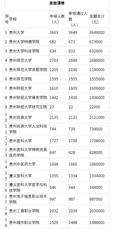 听贵州丨每人千元！贵州3万多名应届大学毕业生将领取求职创业补贴