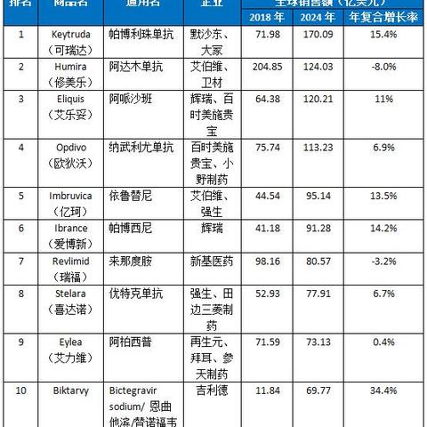 中国区负责人更迭、“药王”争霸、加码本土合作......跨国药企2024年度盘点