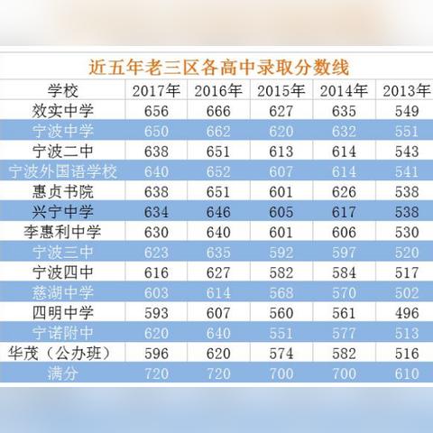 宁波市有什么区查询不到