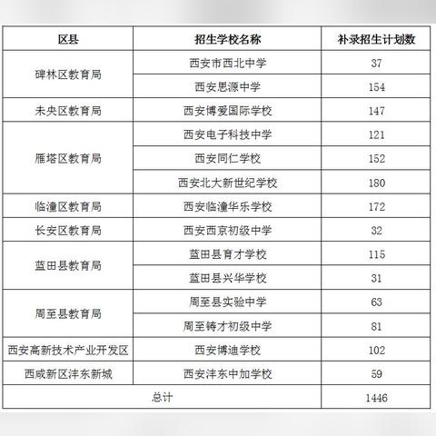 成都市民办补录怎么操作