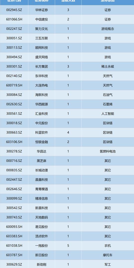 涨停复盘|重磅政策点燃a股热情70只创业板壳概念涨停