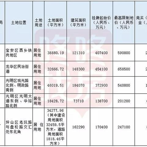深圳宝安区的龙华发达还是西乡发达，还有其他镇都怎么样？