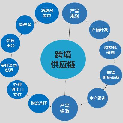 跨境电商初期成本的相关长尾关键词有什么
