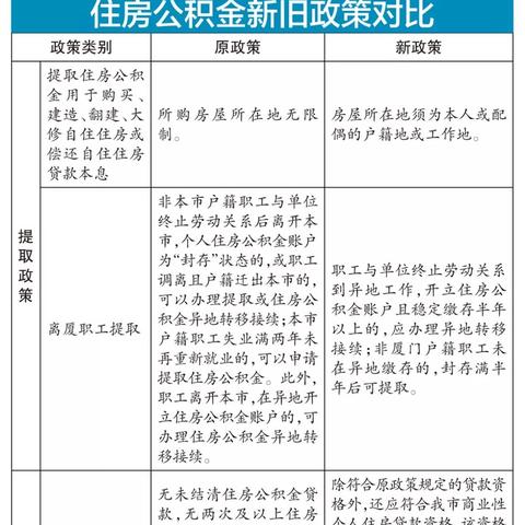 厦门市最高公积金多少钱