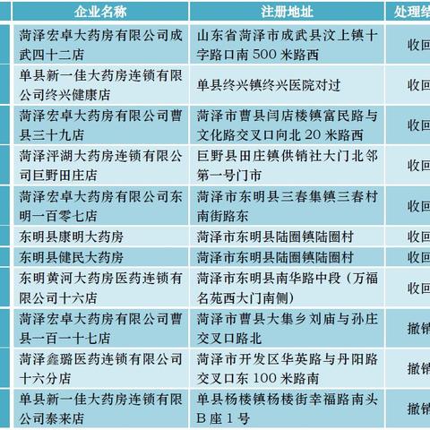 菏泽市药店电话的长尾关键词有什么