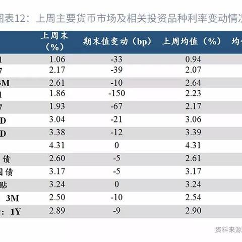 中加基金权益周报︱同业存款利率自律倡议启动，利率快速下行