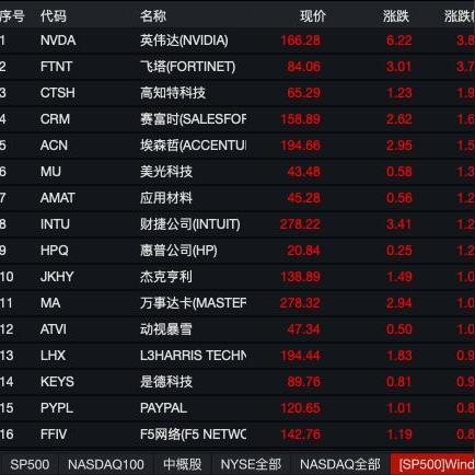大型科技股走低 英伟达跌超3%