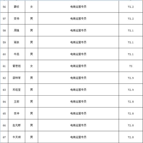 梅河口市招募电子商务创业实践大学生工作者面试成绩公布！