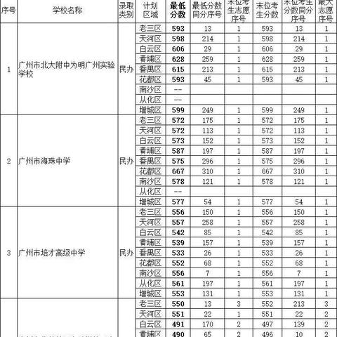 广州市中考什么时候补录