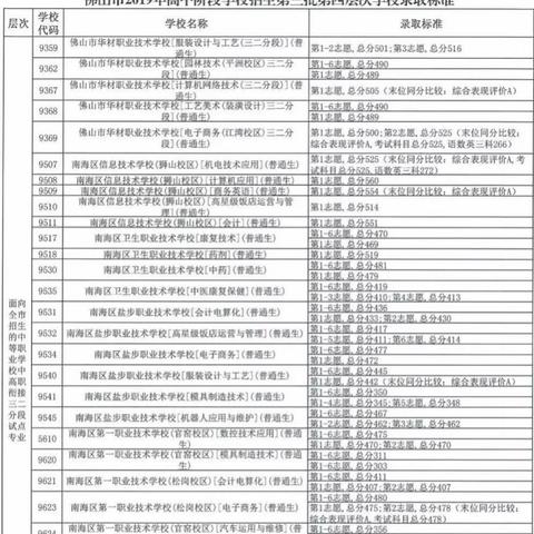 佛山市有哪些普高