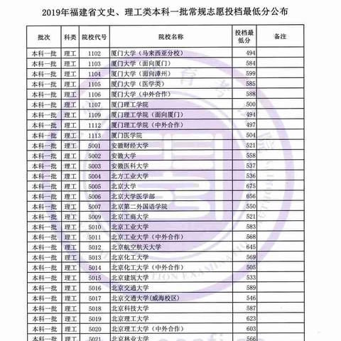 福建理工类大学的相关长尾关键词有哪些
