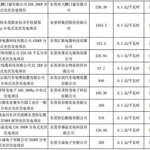 广东东莞市屋顶光伏发电站多少钱的长尾关键词有哪些