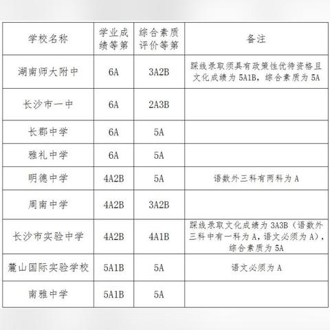 长沙市中学录取名单相关长尾关键词有哪些